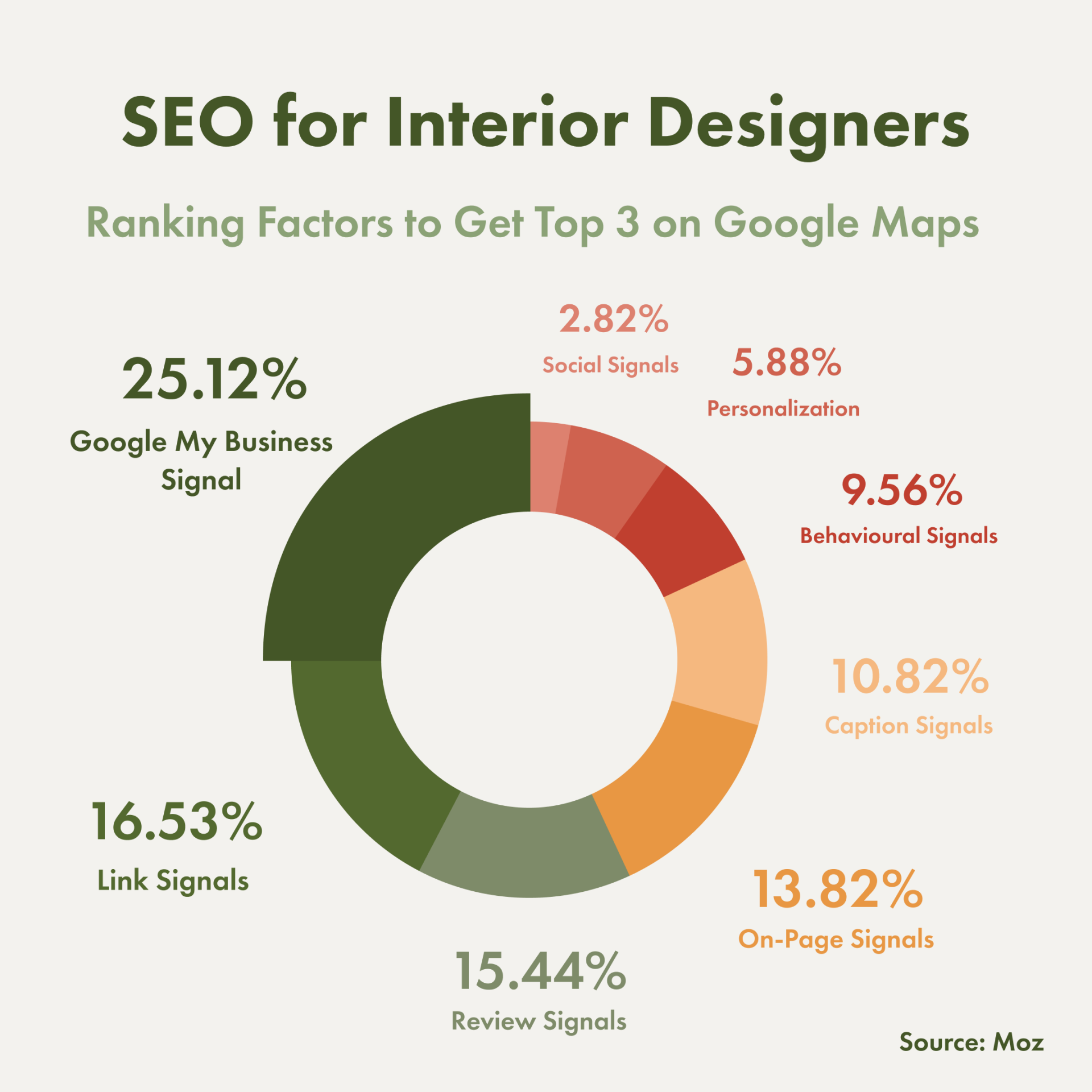 A Beginner's Guide on SEO for Interior Designers and Architects