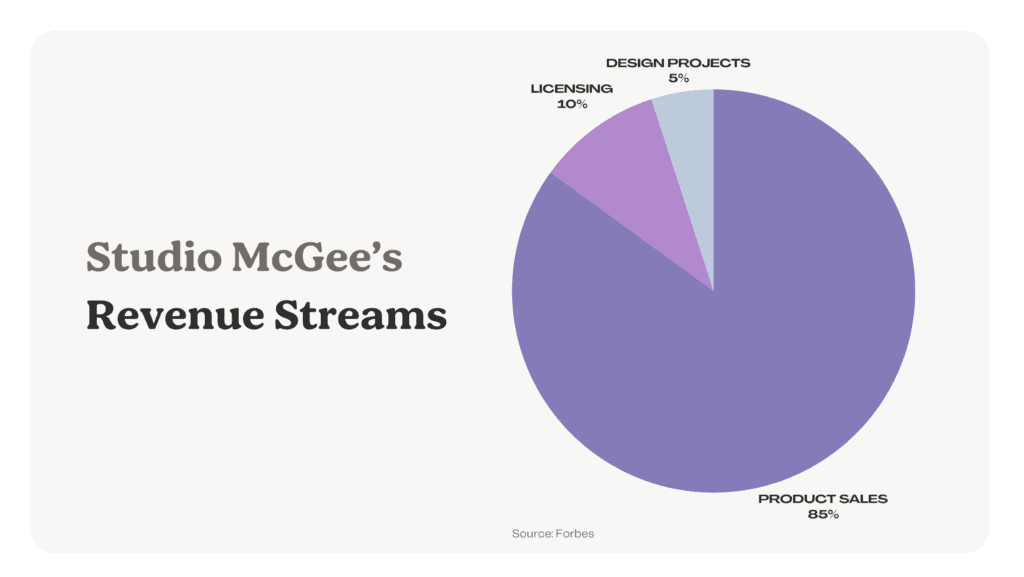 1. Studio McGee Marketing Strategy – Revenue Streams 1