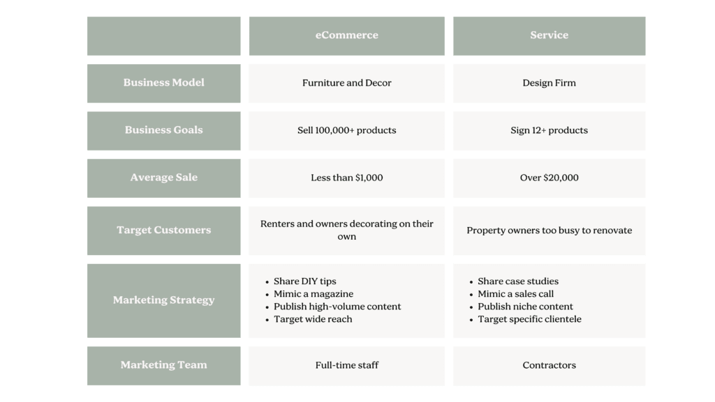 2Studio McGee Marketing Strategy You vs McGee