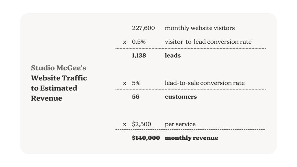 3. Studio McGee Marketing Strategy – Traffic to Revenue