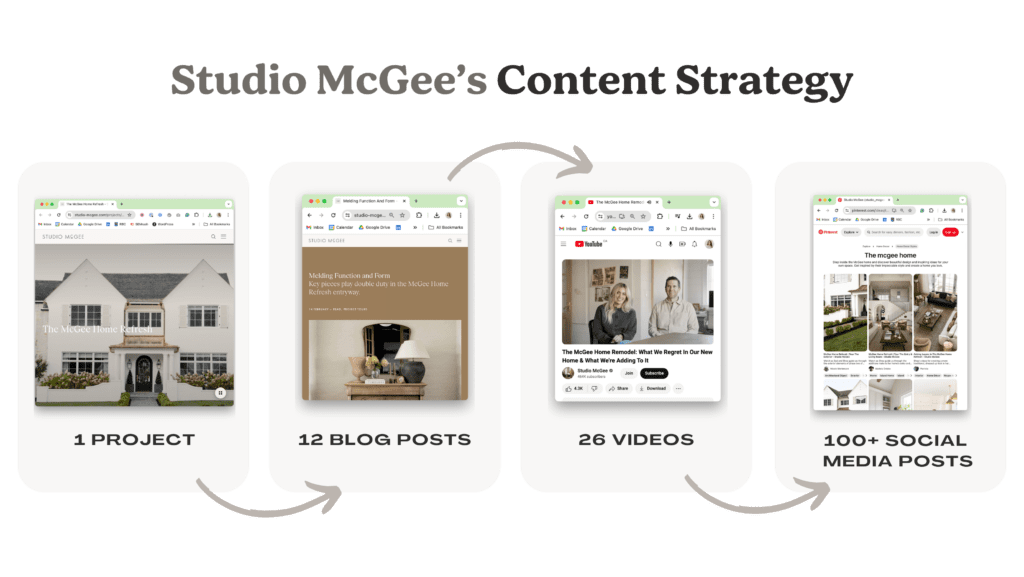 5Studio McGee Marketing Strategy Content Strategy