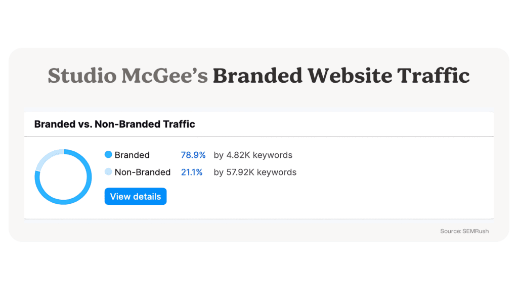 7Studio McGee Marketing Strategy Website Traffic