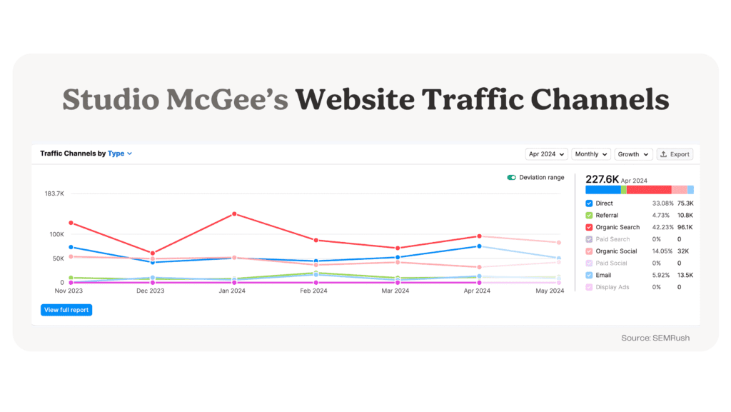 9Studio McGee Marketing Strategy Traffic Channelsspng