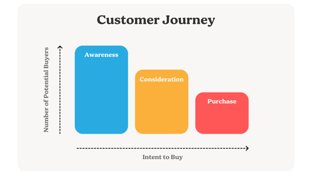 Customer Journey – Interior Designer