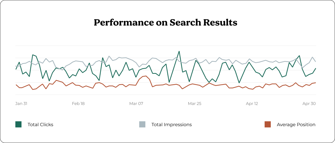 Chervin Furniture search performance results