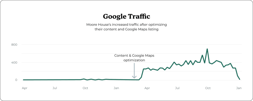 Moore House Design traffic results