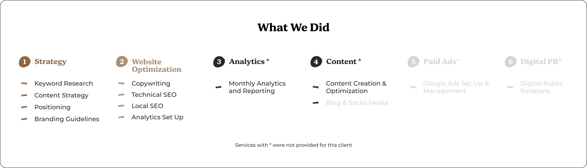 Roweam's SEO package with Findable Digital Marketing