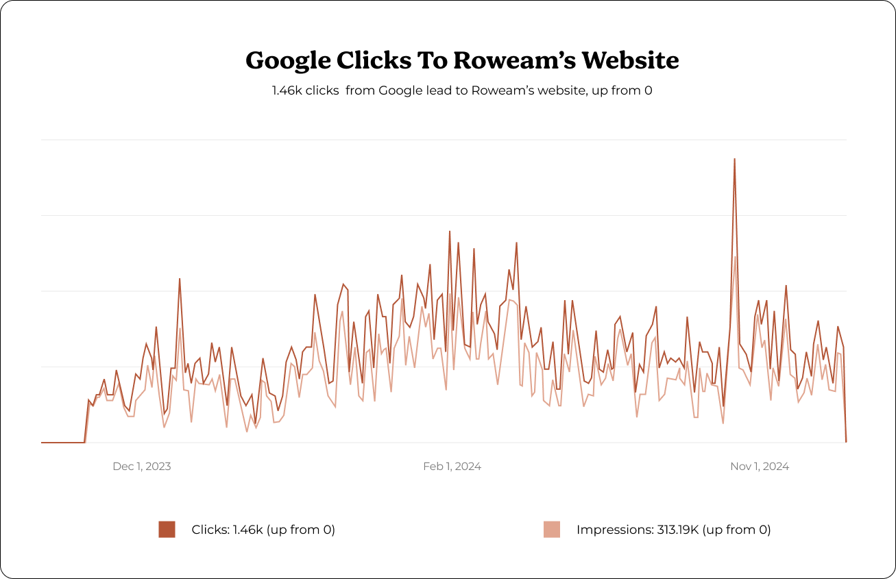 Roweam's clicks from Google results