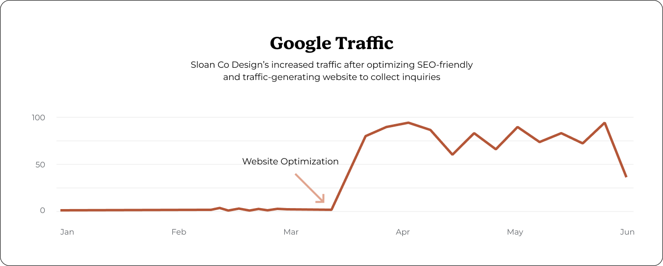 Google traffic results for Sloan Co's new website