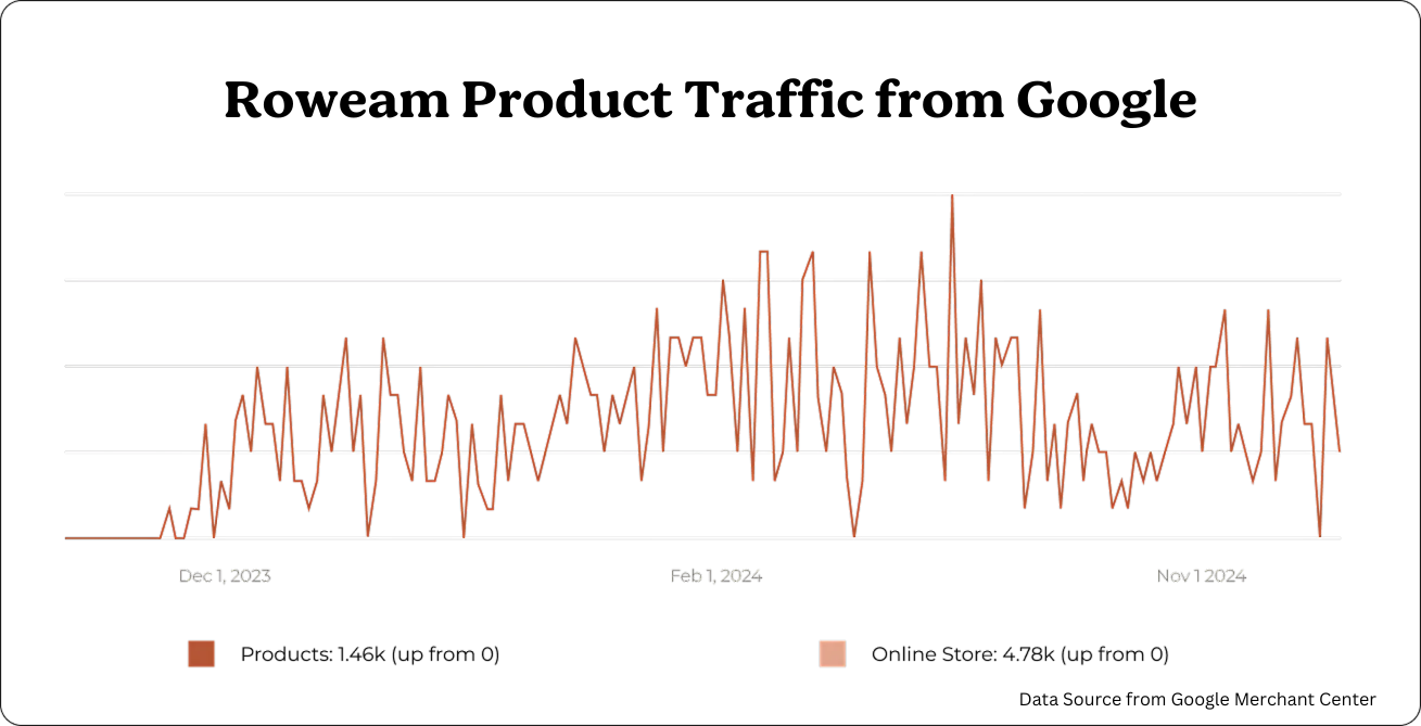 Roweam's product traffic from Google results