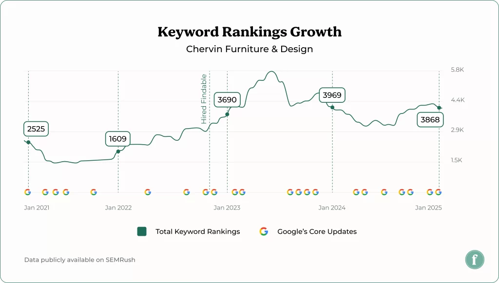 Chervin keyword rankings