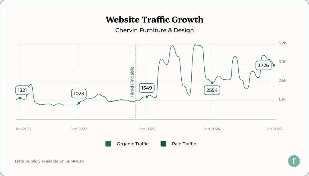 Chervin website growth