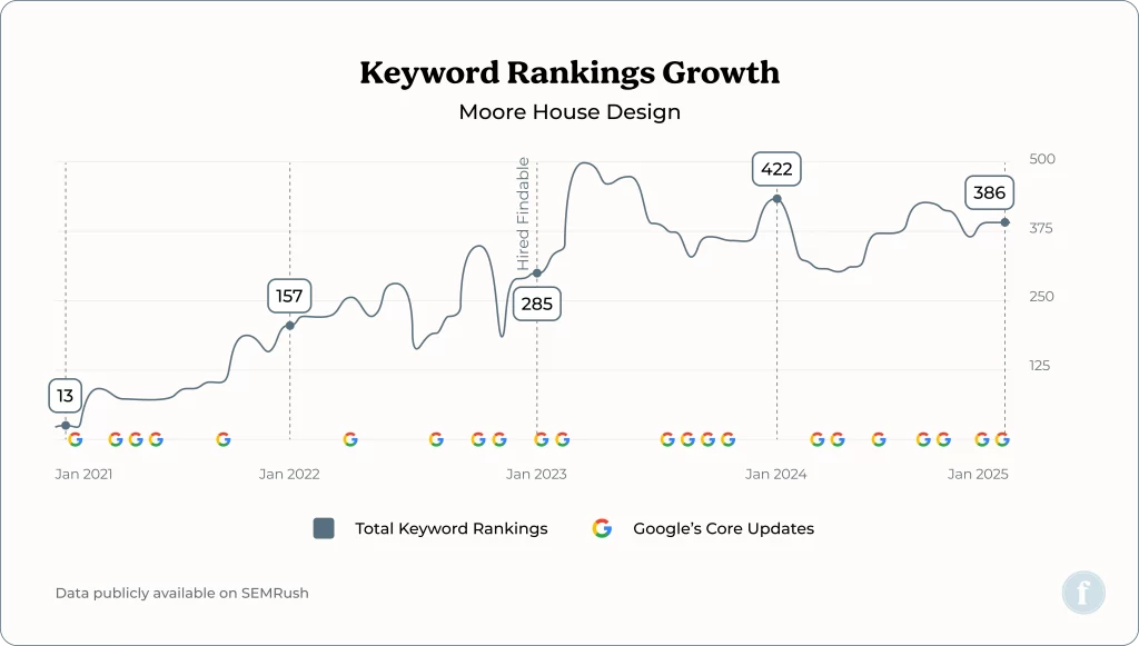 Moore House Design keyword rankings