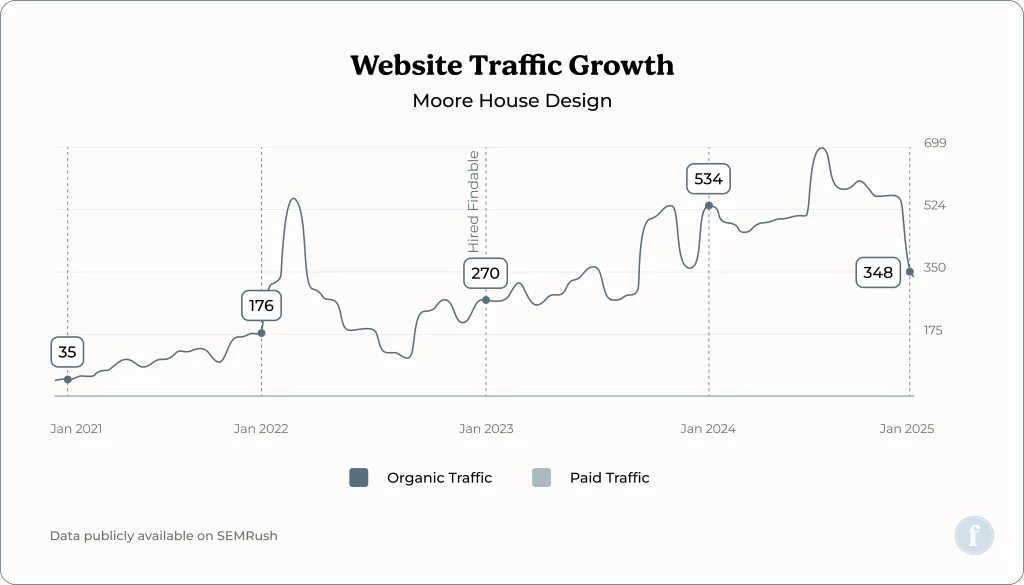 Moore House Design website growth