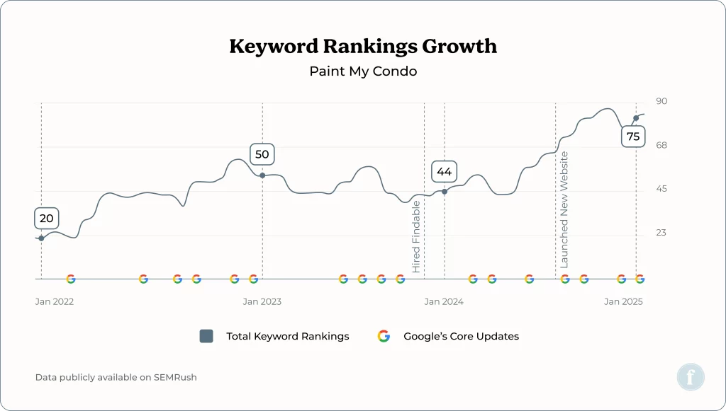 Paint My Condo keyword ranking