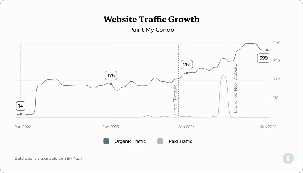 Paint My Condo website growth