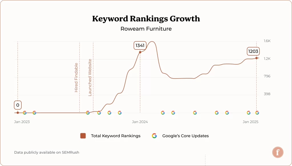 Roweam keyword rankings