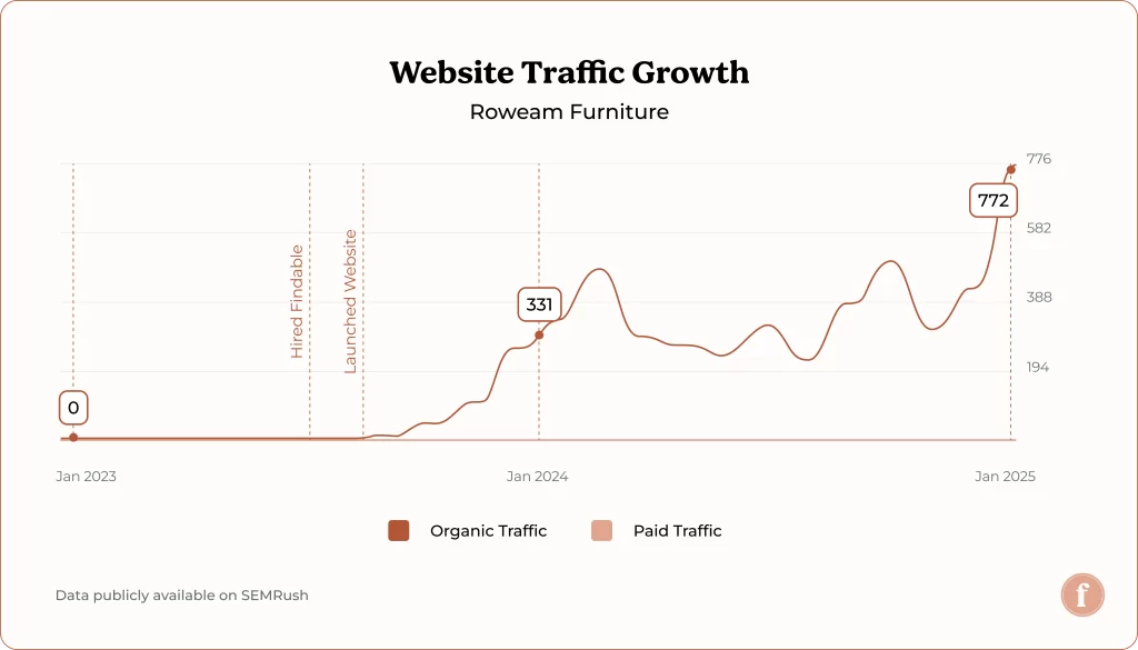 Roweam website growth