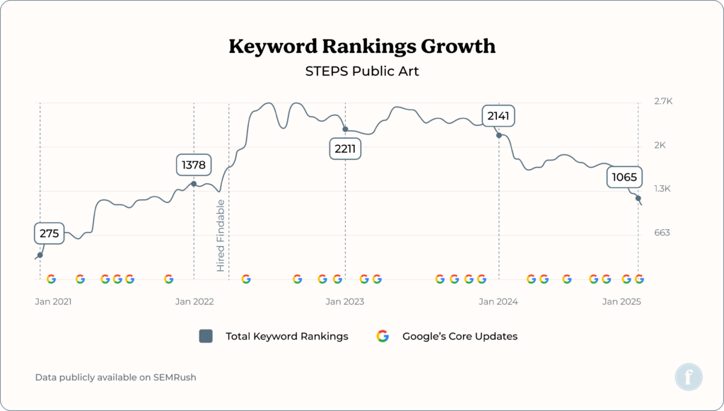 Steps Public Art Keyword Rankings