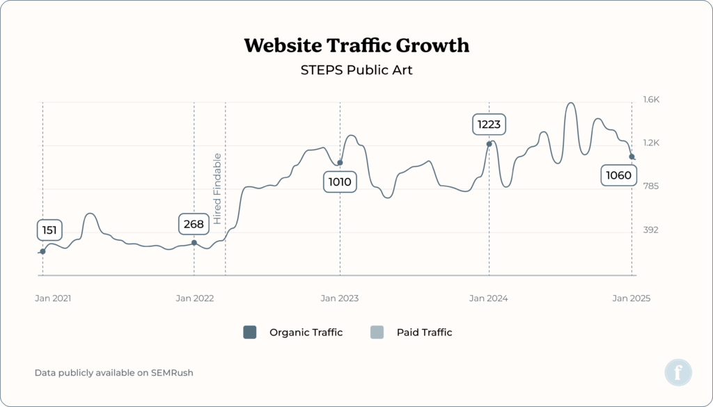 STEPS Organic Traffic