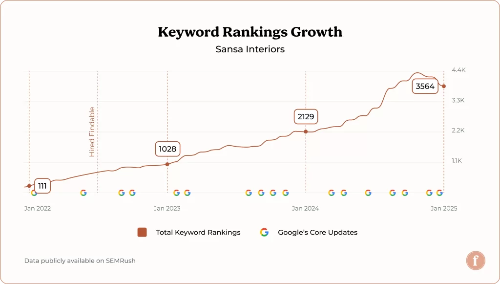 Sansa Interiors keyword ranking