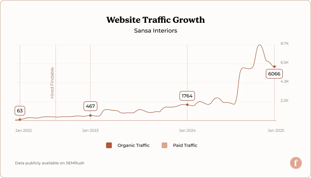 Sansa Interiors website growth