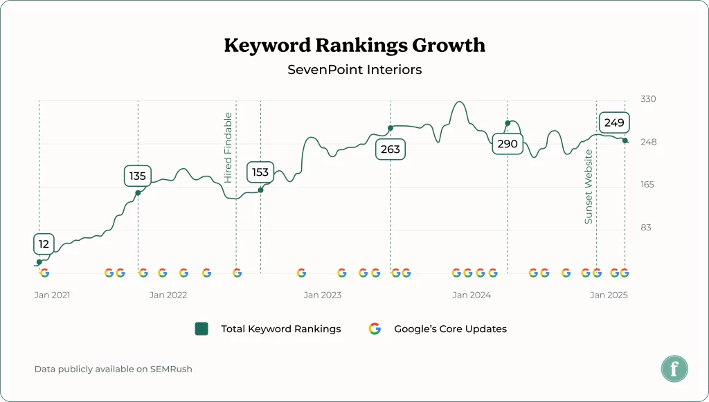 Seven Point Interiors keyword rankings