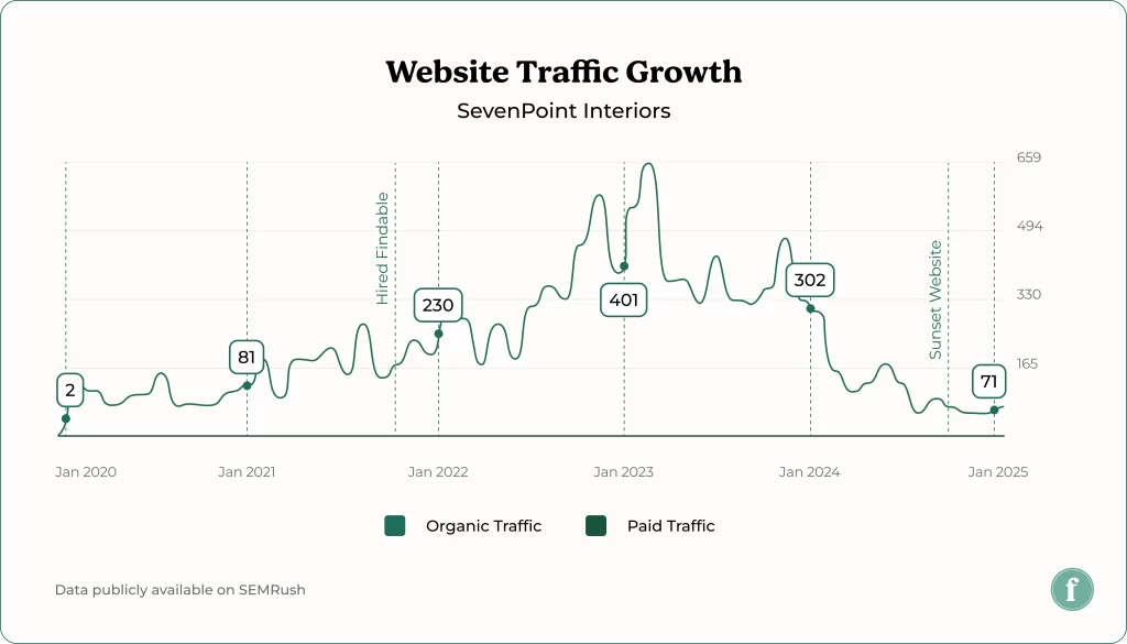 Seven Point Interiors website growth