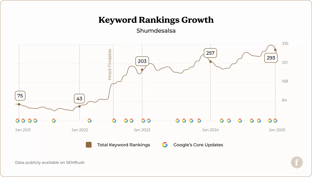 Shumdesalsa keyword growth