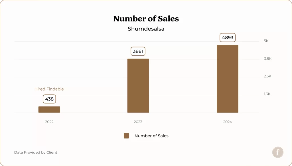 Shumdesalsa sales growth