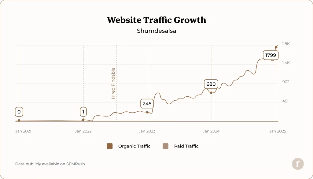 Shumdesalsa website traffic growth