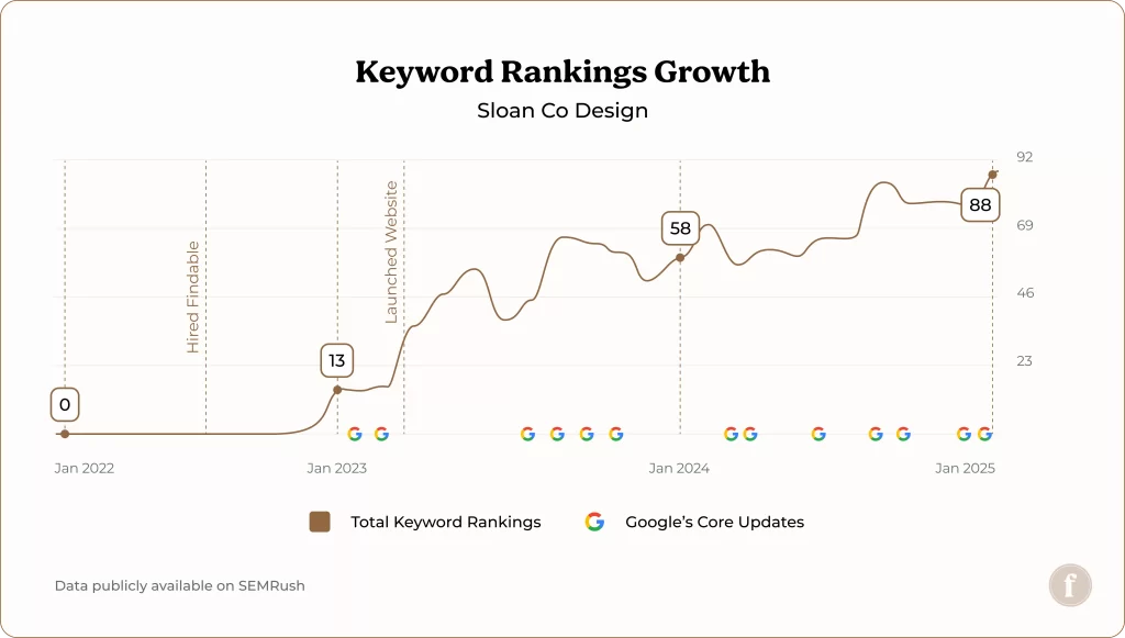 Sloan Co Keyword Rankings