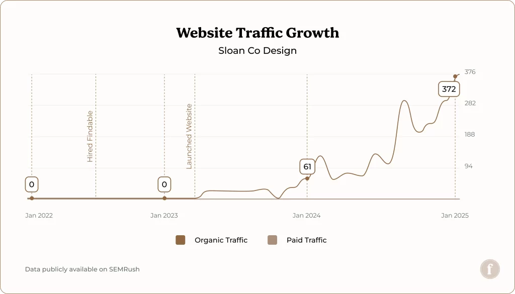 Sloan Co Organic Website Traffic